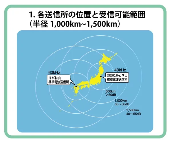 1.各送信所の位置と受信可能範囲（半径 1,000km～1,500km）
