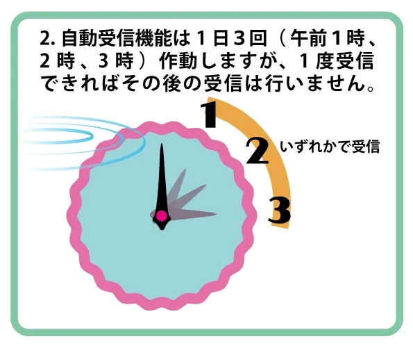 2.自動受信機能は1日3回（午前1時、2時、3時）作動しますが、1度受信できればその後受信は行いません。