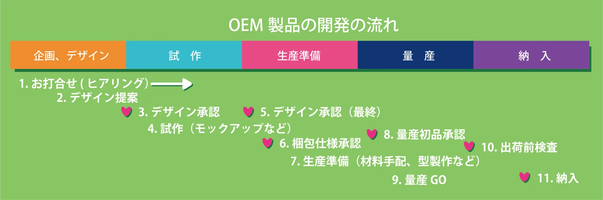 製品開発の流れ